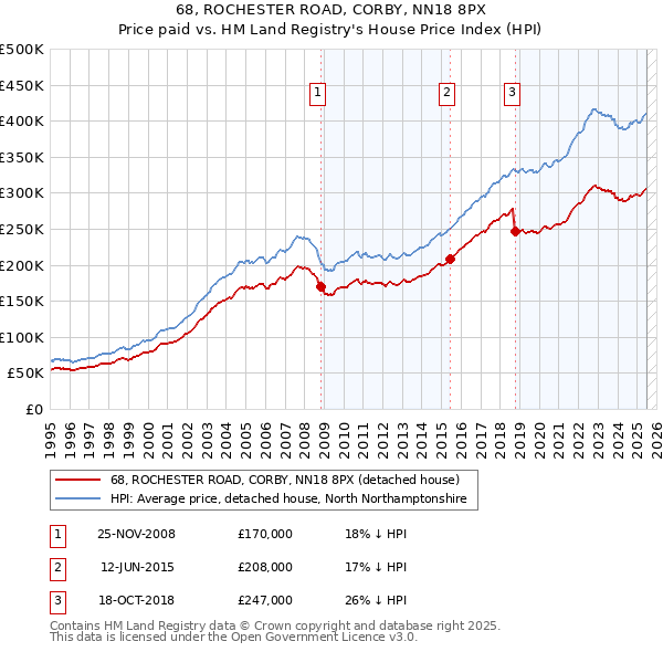 68, ROCHESTER ROAD, CORBY, NN18 8PX: Price paid vs HM Land Registry's House Price Index