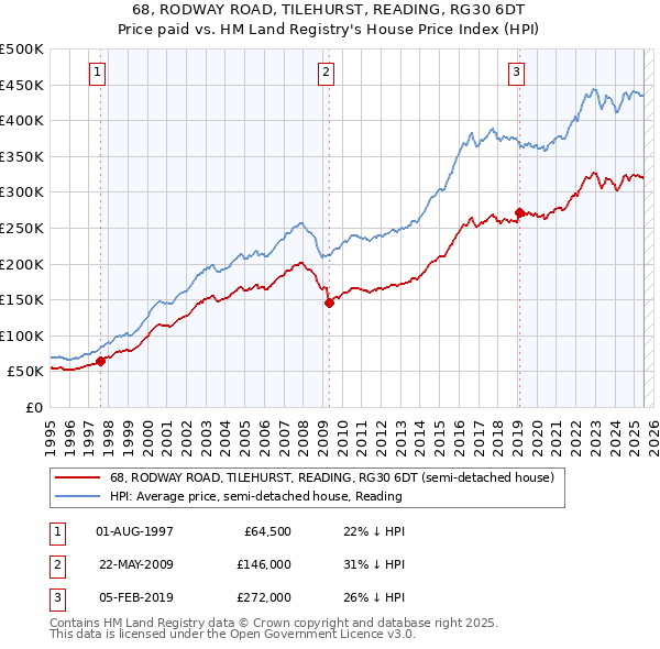 68, RODWAY ROAD, TILEHURST, READING, RG30 6DT: Price paid vs HM Land Registry's House Price Index