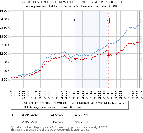 68, ROLLESTON DRIVE, NEWTHORPE, NOTTINGHAM, NG16 2BD: Price paid vs HM Land Registry's House Price Index
