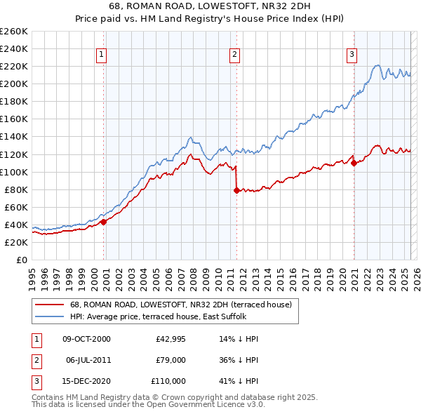 68, ROMAN ROAD, LOWESTOFT, NR32 2DH: Price paid vs HM Land Registry's House Price Index