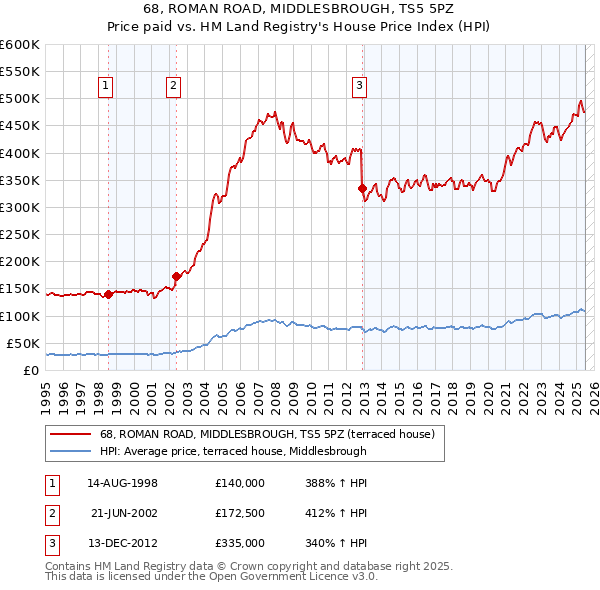 68, ROMAN ROAD, MIDDLESBROUGH, TS5 5PZ: Price paid vs HM Land Registry's House Price Index