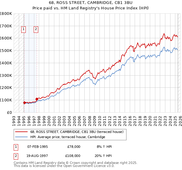 68, ROSS STREET, CAMBRIDGE, CB1 3BU: Price paid vs HM Land Registry's House Price Index