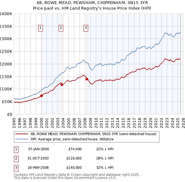 68, ROWE MEAD, PEWSHAM, CHIPPENHAM, SN15 3YR: Price paid vs HM Land Registry's House Price Index