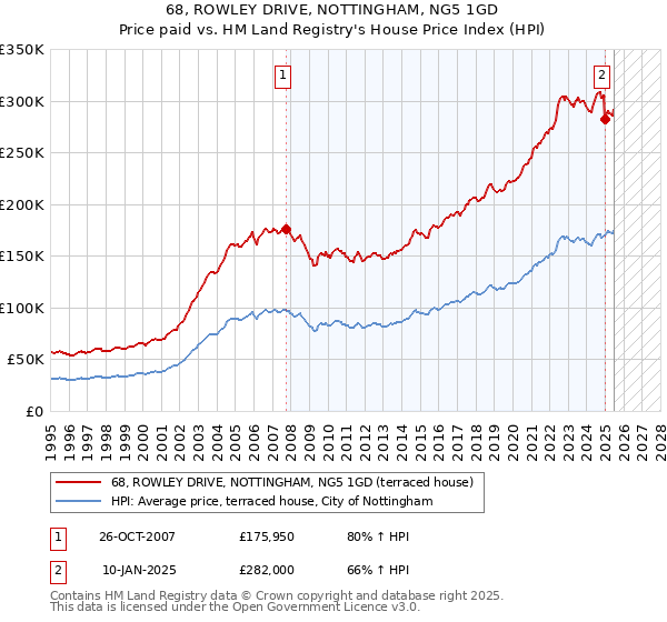 68, ROWLEY DRIVE, NOTTINGHAM, NG5 1GD: Price paid vs HM Land Registry's House Price Index