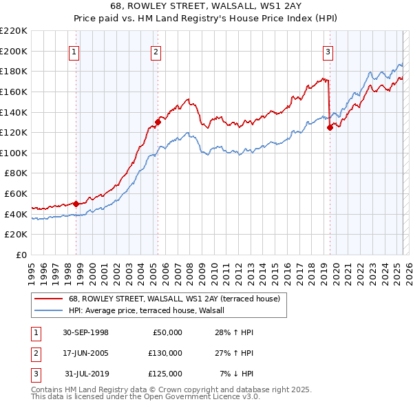68, ROWLEY STREET, WALSALL, WS1 2AY: Price paid vs HM Land Registry's House Price Index