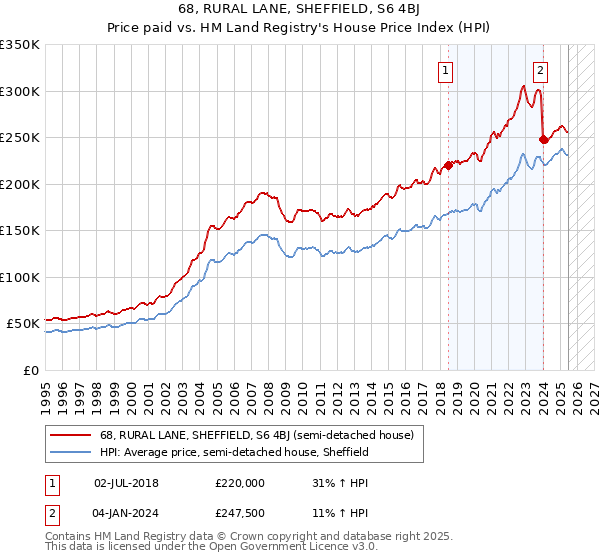 68, RURAL LANE, SHEFFIELD, S6 4BJ: Price paid vs HM Land Registry's House Price Index