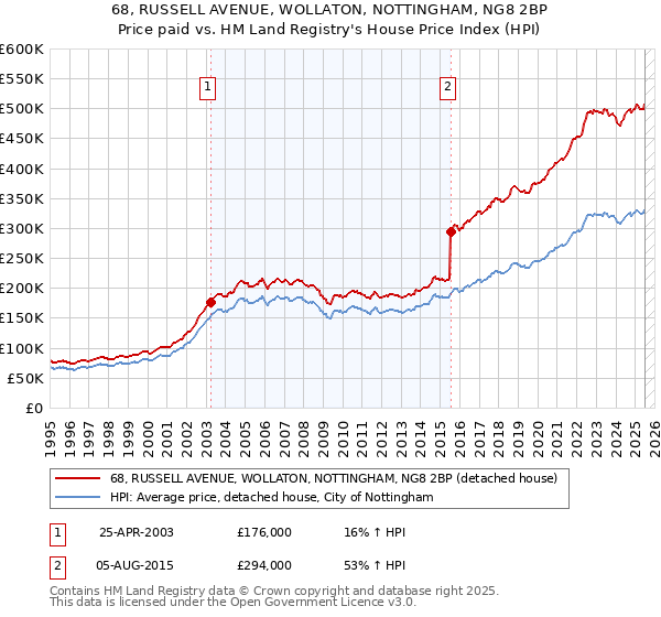 68, RUSSELL AVENUE, WOLLATON, NOTTINGHAM, NG8 2BP: Price paid vs HM Land Registry's House Price Index