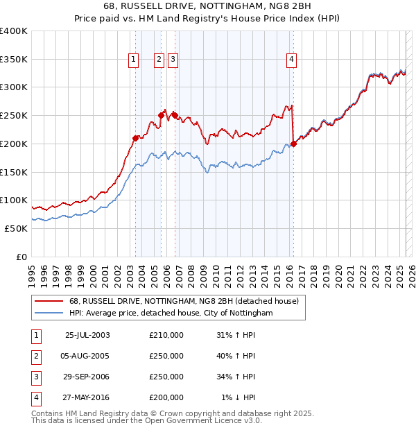 68, RUSSELL DRIVE, NOTTINGHAM, NG8 2BH: Price paid vs HM Land Registry's House Price Index