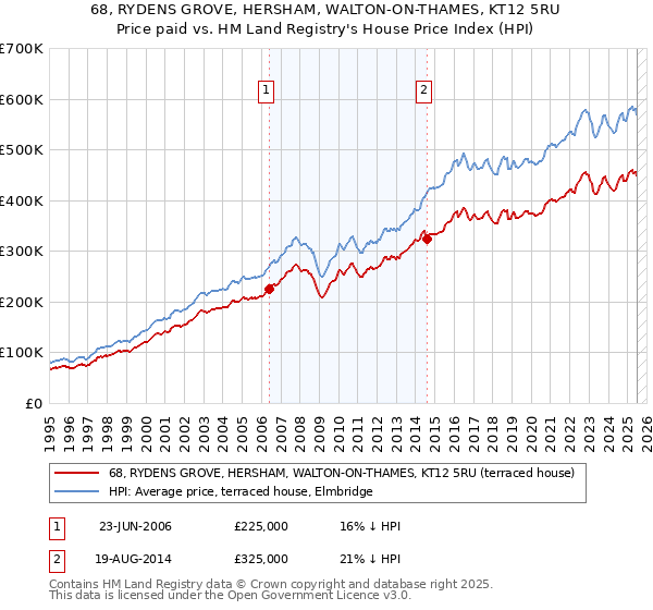 68, RYDENS GROVE, HERSHAM, WALTON-ON-THAMES, KT12 5RU: Price paid vs HM Land Registry's House Price Index