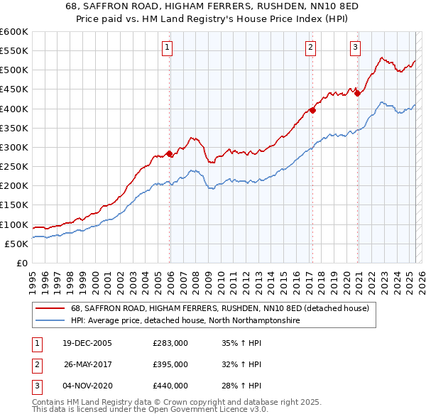 68, SAFFRON ROAD, HIGHAM FERRERS, RUSHDEN, NN10 8ED: Price paid vs HM Land Registry's House Price Index