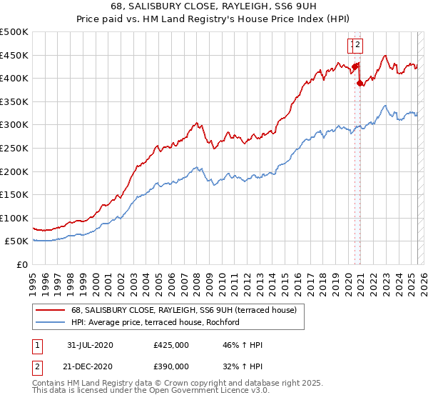 68, SALISBURY CLOSE, RAYLEIGH, SS6 9UH: Price paid vs HM Land Registry's House Price Index