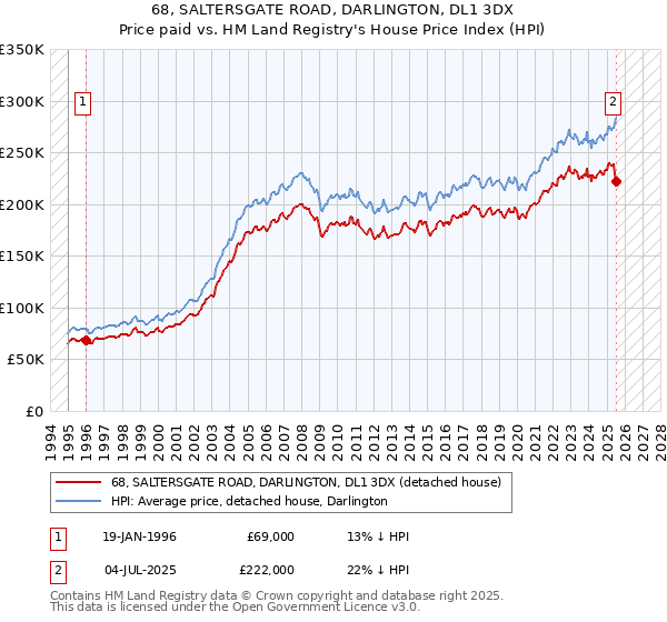 68, SALTERSGATE ROAD, DARLINGTON, DL1 3DX: Price paid vs HM Land Registry's House Price Index