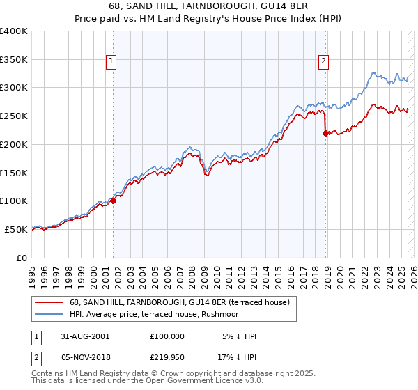 68, SAND HILL, FARNBOROUGH, GU14 8ER: Price paid vs HM Land Registry's House Price Index