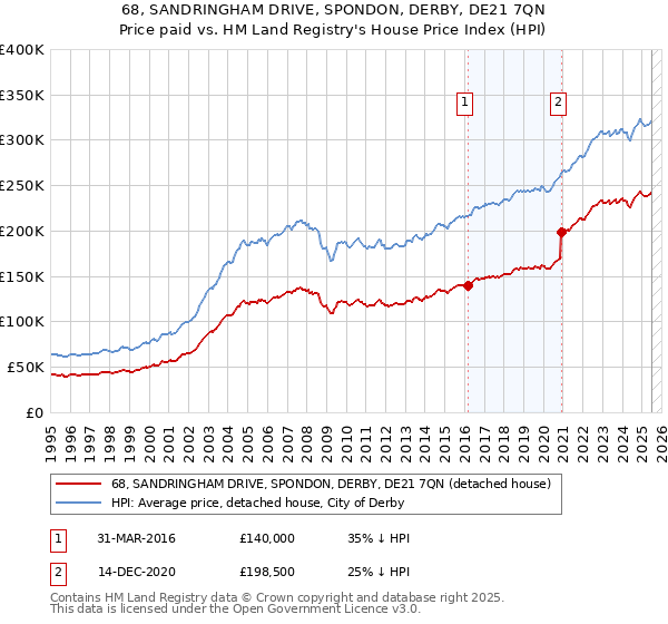 68, SANDRINGHAM DRIVE, SPONDON, DERBY, DE21 7QN: Price paid vs HM Land Registry's House Price Index