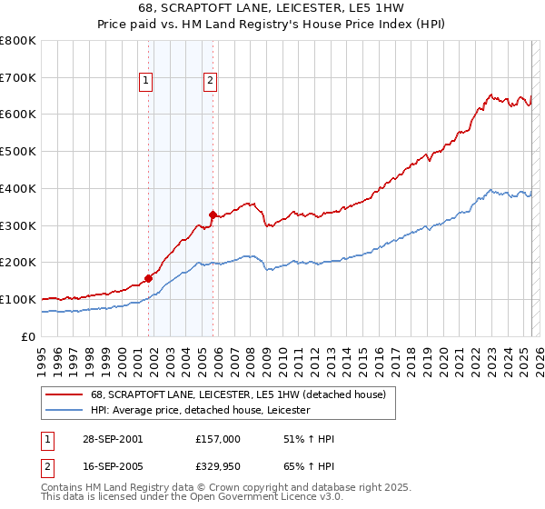 68, SCRAPTOFT LANE, LEICESTER, LE5 1HW: Price paid vs HM Land Registry's House Price Index