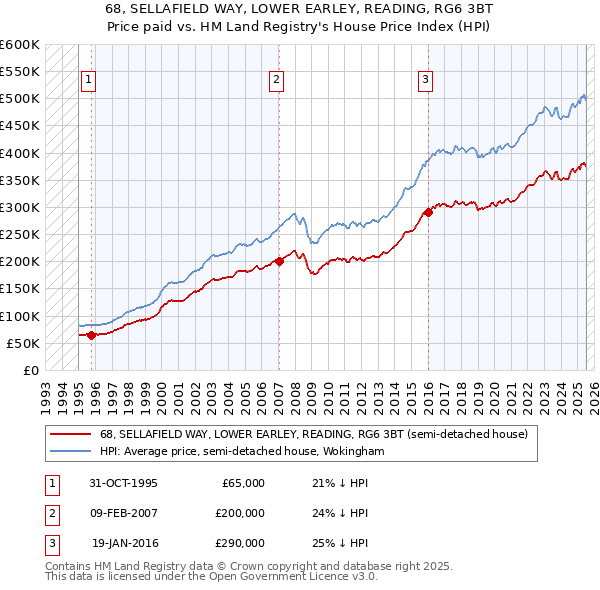 68, SELLAFIELD WAY, LOWER EARLEY, READING, RG6 3BT: Price paid vs HM Land Registry's House Price Index