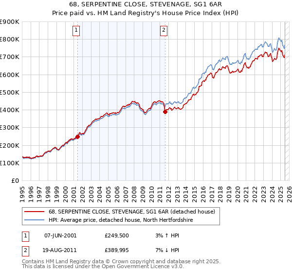 68, SERPENTINE CLOSE, STEVENAGE, SG1 6AR: Price paid vs HM Land Registry's House Price Index