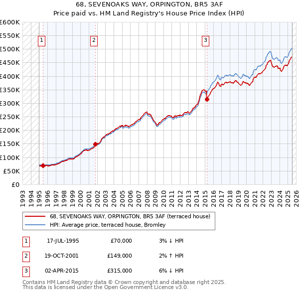 68, SEVENOAKS WAY, ORPINGTON, BR5 3AF: Price paid vs HM Land Registry's House Price Index