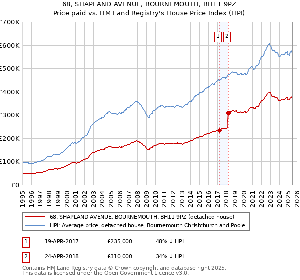68, SHAPLAND AVENUE, BOURNEMOUTH, BH11 9PZ: Price paid vs HM Land Registry's House Price Index