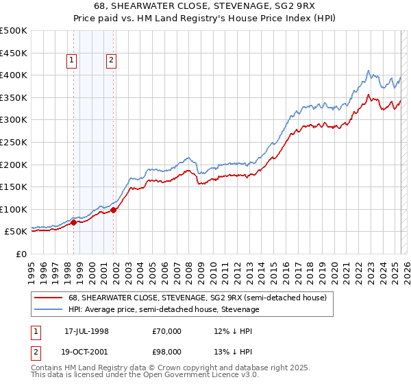 68, SHEARWATER CLOSE, STEVENAGE, SG2 9RX: Price paid vs HM Land Registry's House Price Index