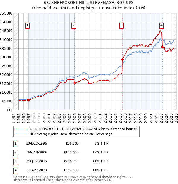 68, SHEEPCROFT HILL, STEVENAGE, SG2 9PS: Price paid vs HM Land Registry's House Price Index