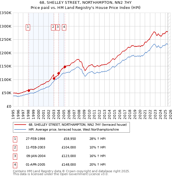 68, SHELLEY STREET, NORTHAMPTON, NN2 7HY: Price paid vs HM Land Registry's House Price Index