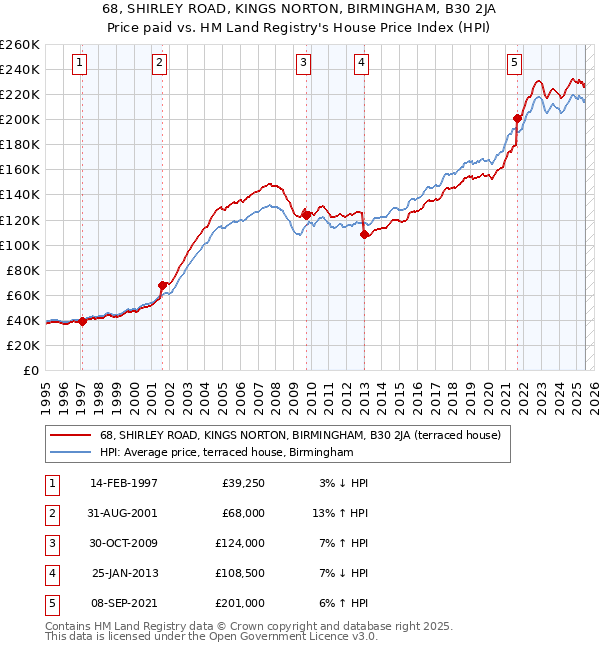 68, SHIRLEY ROAD, KINGS NORTON, BIRMINGHAM, B30 2JA: Price paid vs HM Land Registry's House Price Index