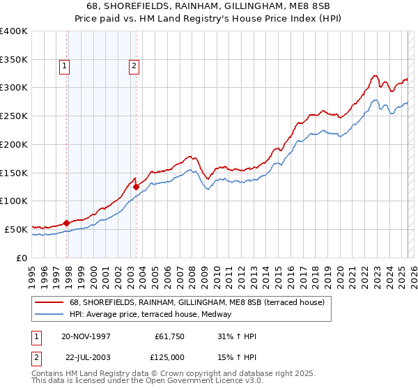 68, SHOREFIELDS, RAINHAM, GILLINGHAM, ME8 8SB: Price paid vs HM Land Registry's House Price Index