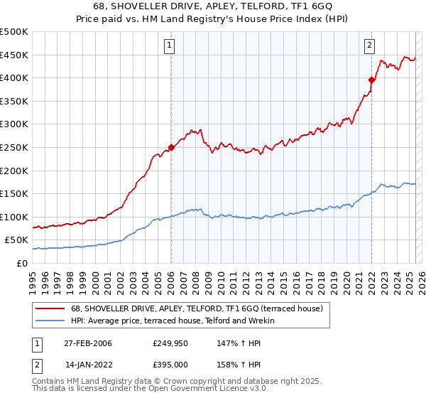 68, SHOVELLER DRIVE, APLEY, TELFORD, TF1 6GQ: Price paid vs HM Land Registry's House Price Index