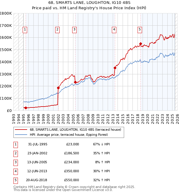 68, SMARTS LANE, LOUGHTON, IG10 4BS: Price paid vs HM Land Registry's House Price Index