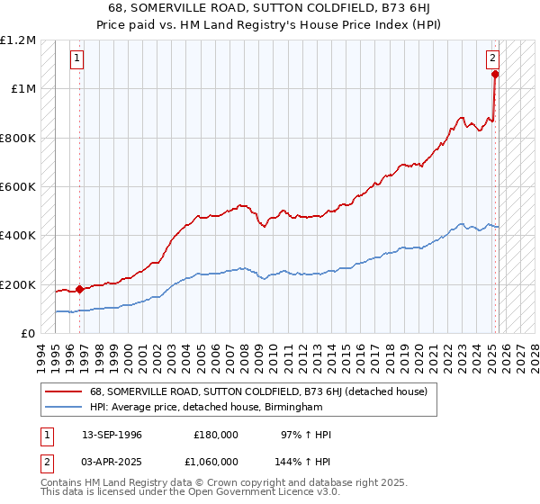 68, SOMERVILLE ROAD, SUTTON COLDFIELD, B73 6HJ: Price paid vs HM Land Registry's House Price Index