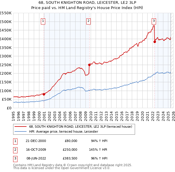68, SOUTH KNIGHTON ROAD, LEICESTER, LE2 3LP: Price paid vs HM Land Registry's House Price Index