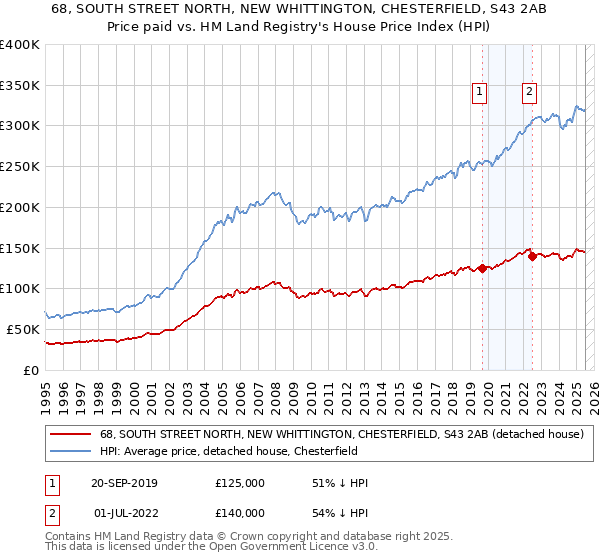 68, SOUTH STREET NORTH, NEW WHITTINGTON, CHESTERFIELD, S43 2AB: Price paid vs HM Land Registry's House Price Index