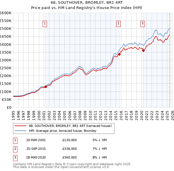 68, SOUTHOVER, BROMLEY, BR1 4RT: Price paid vs HM Land Registry's House Price Index