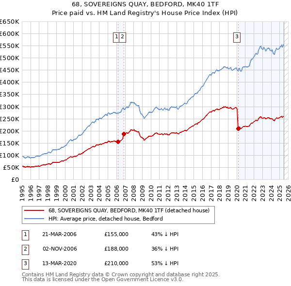 68, SOVEREIGNS QUAY, BEDFORD, MK40 1TF: Price paid vs HM Land Registry's House Price Index