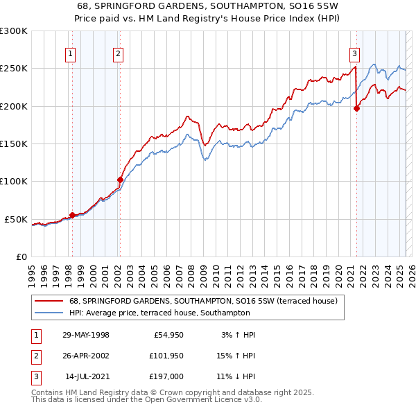68, SPRINGFORD GARDENS, SOUTHAMPTON, SO16 5SW: Price paid vs HM Land Registry's House Price Index