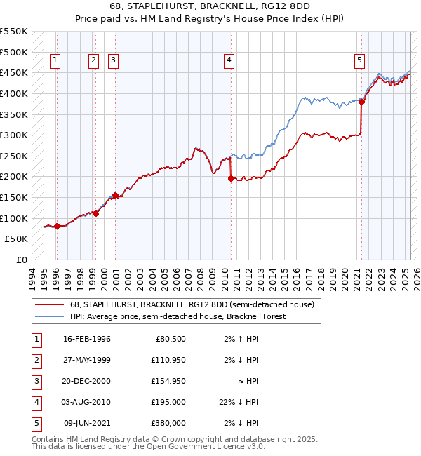 68, STAPLEHURST, BRACKNELL, RG12 8DD: Price paid vs HM Land Registry's House Price Index