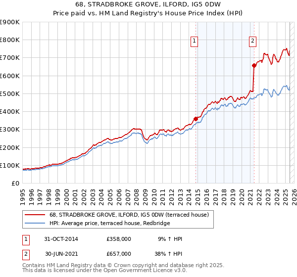 68, STRADBROKE GROVE, ILFORD, IG5 0DW: Price paid vs HM Land Registry's House Price Index