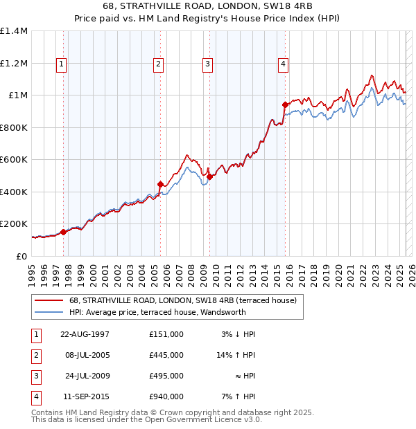 68, STRATHVILLE ROAD, LONDON, SW18 4RB: Price paid vs HM Land Registry's House Price Index