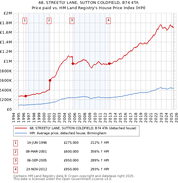 68, STREETLY LANE, SUTTON COLDFIELD, B74 4TA: Price paid vs HM Land Registry's House Price Index