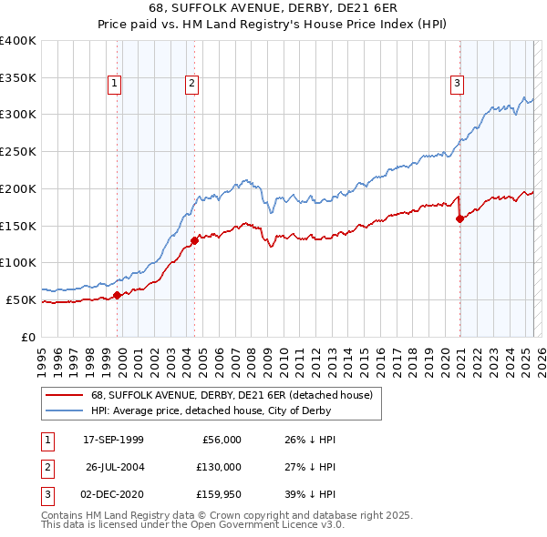 68, SUFFOLK AVENUE, DERBY, DE21 6ER: Price paid vs HM Land Registry's House Price Index