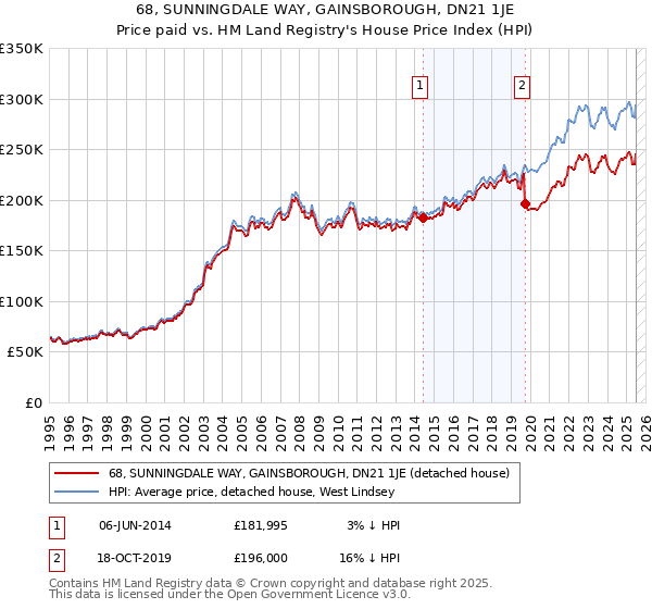 68, SUNNINGDALE WAY, GAINSBOROUGH, DN21 1JE: Price paid vs HM Land Registry's House Price Index