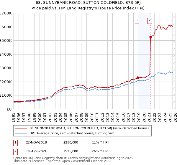 68, SUNNYBANK ROAD, SUTTON COLDFIELD, B73 5RJ: Price paid vs HM Land Registry's House Price Index