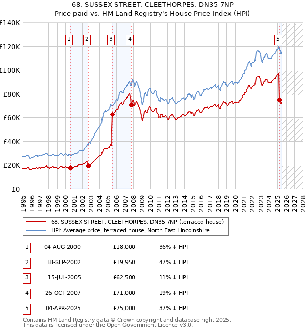 68, SUSSEX STREET, CLEETHORPES, DN35 7NP: Price paid vs HM Land Registry's House Price Index