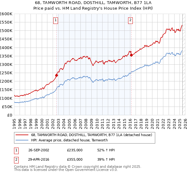 68, TAMWORTH ROAD, DOSTHILL, TAMWORTH, B77 1LA: Price paid vs HM Land Registry's House Price Index