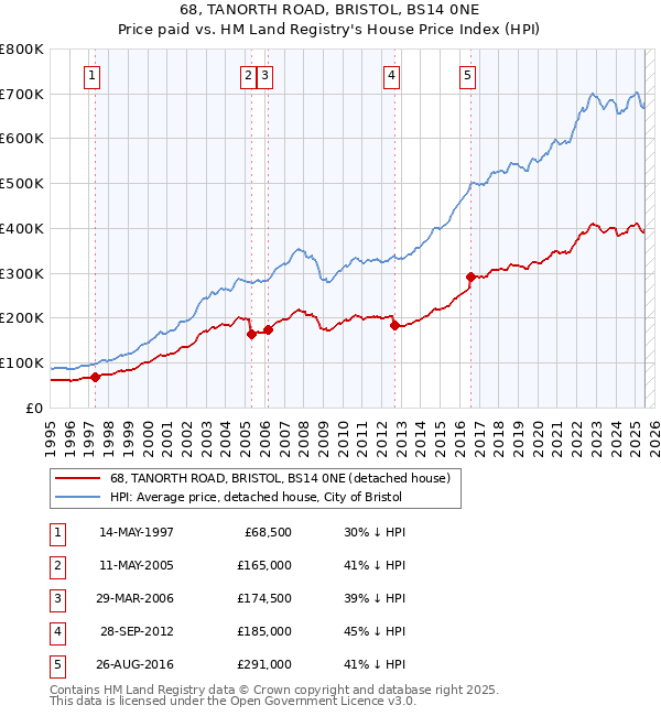 68, TANORTH ROAD, BRISTOL, BS14 0NE: Price paid vs HM Land Registry's House Price Index