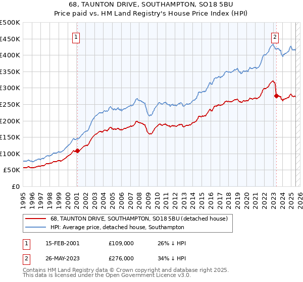 68, TAUNTON DRIVE, SOUTHAMPTON, SO18 5BU: Price paid vs HM Land Registry's House Price Index