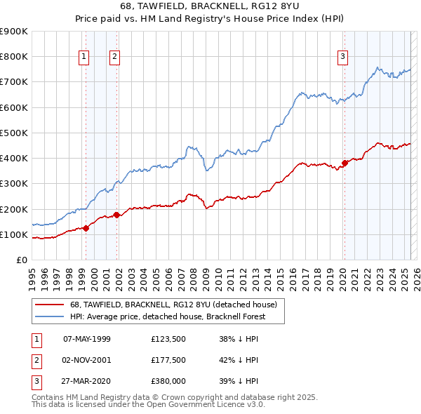 68, TAWFIELD, BRACKNELL, RG12 8YU: Price paid vs HM Land Registry's House Price Index
