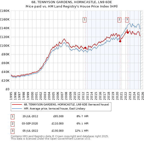 68, TENNYSON GARDENS, HORNCASTLE, LN9 6DE: Price paid vs HM Land Registry's House Price Index