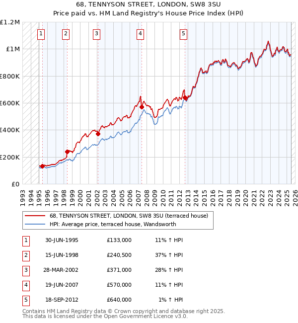68, TENNYSON STREET, LONDON, SW8 3SU: Price paid vs HM Land Registry's House Price Index